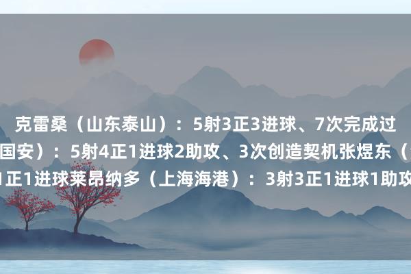 克雷桑（山东泰山）：5射3正3进球、7次完成过东说念主法比奥（北京国安）：5射4正1进球2助攻、3次创造契机张煜东（深圳新鹏城）：1射1正1进球莱昂纳多（上海海港）：3射3正1进球1助攻、1次创造契机特谢拉（上海申花）：2射1正1进球、2次创造契机    体育赛事直播