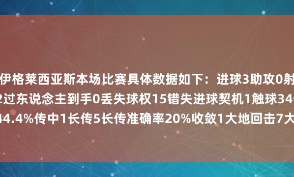 伊格莱西亚斯本场比赛具体数据如下：进球3助攻0射门6射正6过东说念主2过东说念主到手0丢失球权15错失进球契机1触球34传球18传球到手率44.4%传中1长传5长传准确率20%收敛1大地回击7大地回击到手1犯规2被犯规1    世界杯体育信息