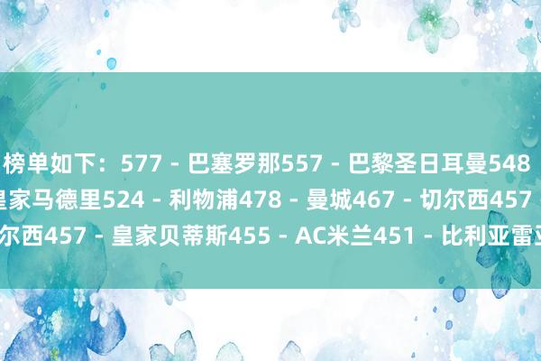 榜单如下：577 - 巴塞罗那557 - 巴黎圣日耳曼548 - 拜仁慕尼黑547 - 皇家马德里524 - 利物浦478 - 曼城467 - 切尔西457 - 皇家贝蒂斯455 - AC米兰451 - 比利亚雷亚尔    体育集锦
