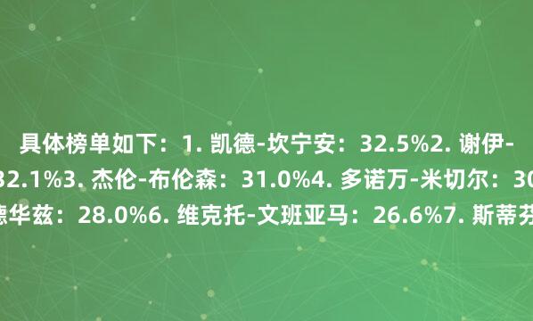 具体榜单如下：1. 凯德-坎宁安：32.5%2. 谢伊-吉尔杰斯-亚历山大：32.1%3. 杰伦-布伦森：31.0%4. 多诺万-米切尔：30.4%5. 安东尼-爱德华兹：28.0%6. 维克托-文班亚马：26.6%7. 斯蒂芬-卡斯尔：25.3%8. 阿杰伊-米切尔：25.1%8. 詹姆斯-哈登：25.1. 朱利叶斯-兰德尔：24.9%开端：X体育集锦